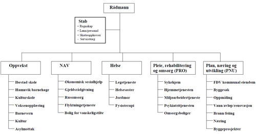 Organisasjonskart Ibestad kommune