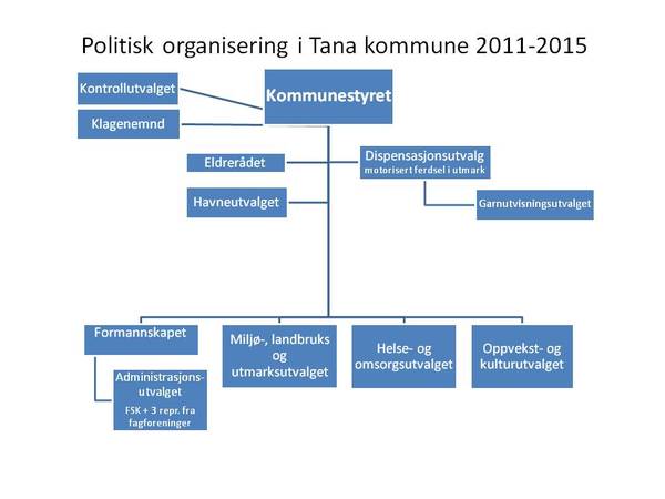 Politisk organisering  2011  2015  