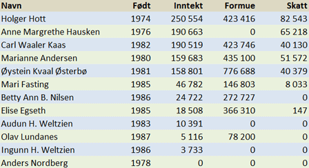 Ligningstall Norges O-topper