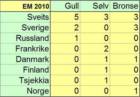 Medaljeoversikt Europamesterskapet - EM - i Bulgaria 2010.