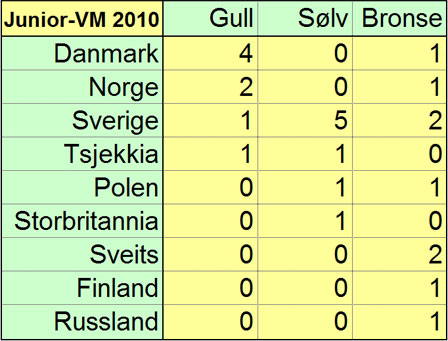 Junior-VM - Medaljeoversikt.