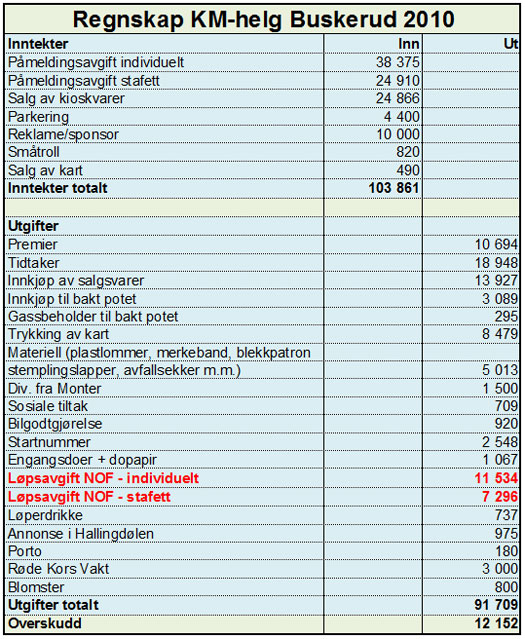 Regnskap for KM-helg for Buskerud i regi av Nesbyen IL.