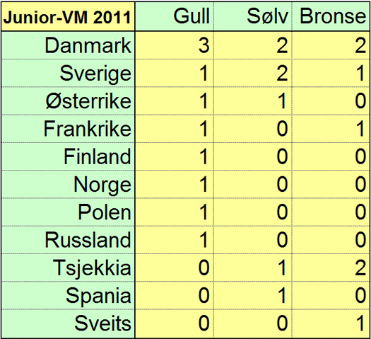 Medaljeoversikt Junior-VM 2011. Grafikk: OPN.no.