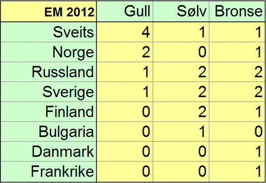 Medaljeoversikt EM 2012. Grafikk: OPN.no.