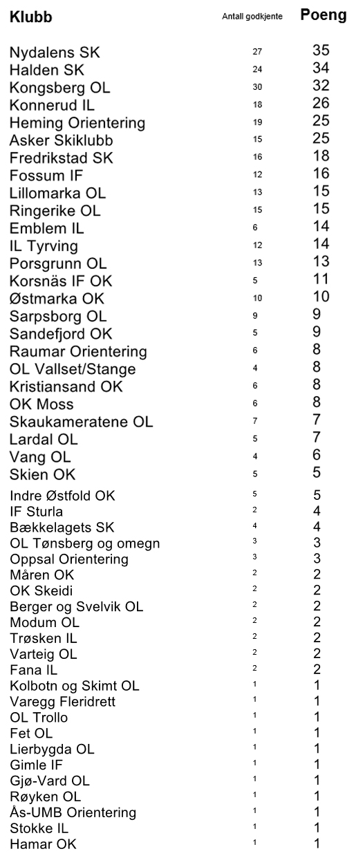 Resultater Ungdomskonkurransen i Norwegian Spring 2013.