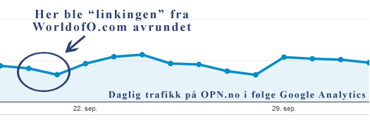 Trafikken på OPN.no etter at nyhetsformidling over til WorldofO.com ble kuttet i september 2013. Grafikk: OPN.no/Google Analytics.