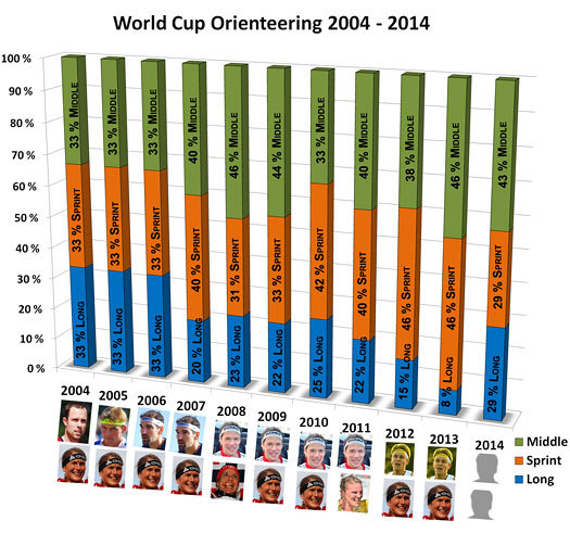 Fordeling av distanser i verdenscupen i perioden 2004 til 2014. Grafikk: WorldofO.com.