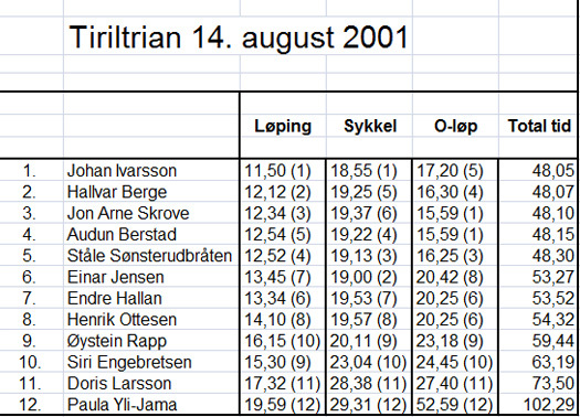 Resultater fra TirilTrian 2001.