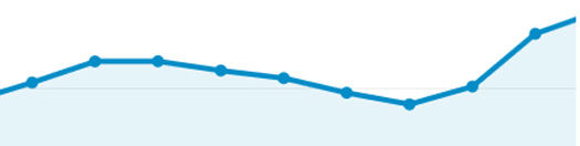 Pen stigning i besøkskurven på OPN.no i midten av mars 2014. Grafikk: OPN.no/Google Analytics.