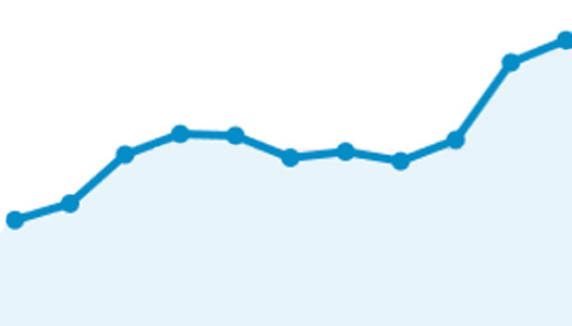 Veldig pen stigning i besøkskurven på OPN.no i siste halvdel av mars 2014. Grafikk: OPN.no/Google Analytics.