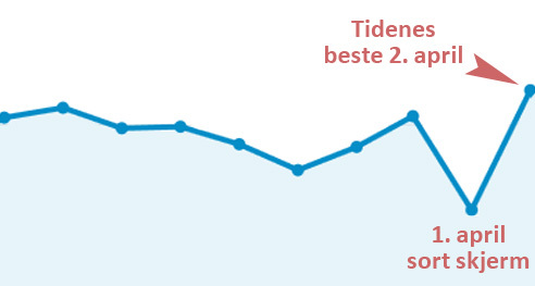 1. april 2014 valgte OPN.no en aprilspøk som gjorde at nettavisen var skrudd av og at den var overtatt av NOF, som så hadde valgt å legge den ned. Grafikk: OPN.no/Google Analytics.