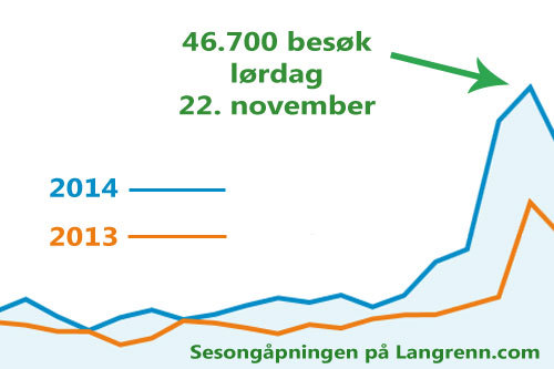 Som man ser er det svært mye besøk på nettavisen Langrenn.com, som inngår i samme mediehus som OPN.no. Grafikk: Langrenn.com/Google Analytics.