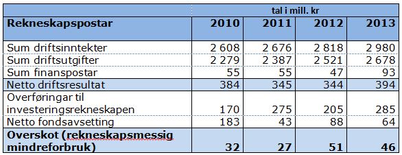 overskot (rekneskapsmessig mindreforbruk) i SFFK i perioden 2010-2013