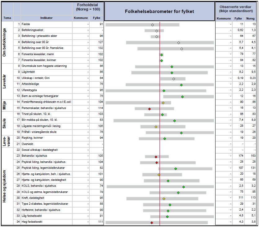 Kjelde: Folkehelseinstituttet Folkehelsebarometer for Sogn og Fjordane. Kjelde: Folkehelseinstituttet