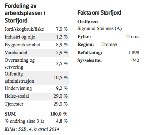 Fordeling av arbeidsplasser i Storfjord - 4.kvartal 2014.