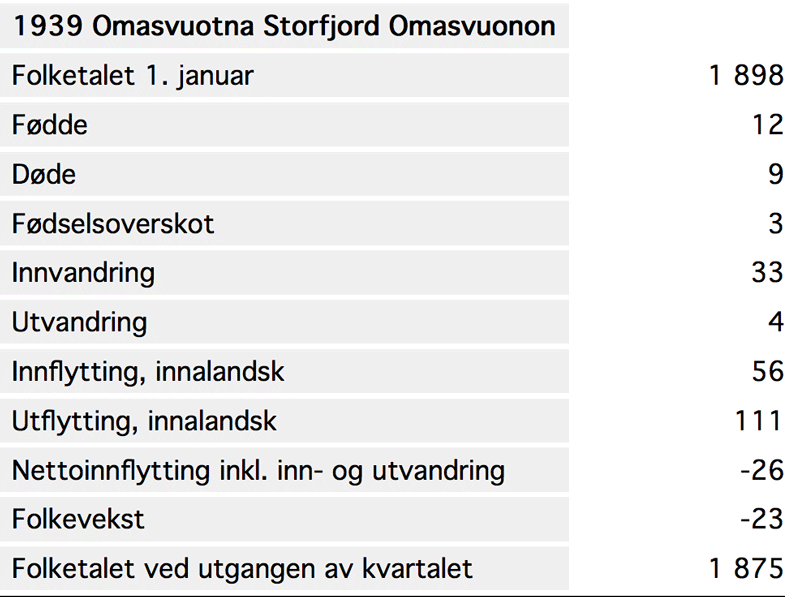 Folketallsutvikling 1. januar 2015-30.september 2015.