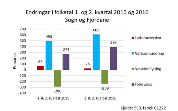 Tabell syner folketalsutvikling i Sogn og Fjordane 1. og 2. kvartal 2016