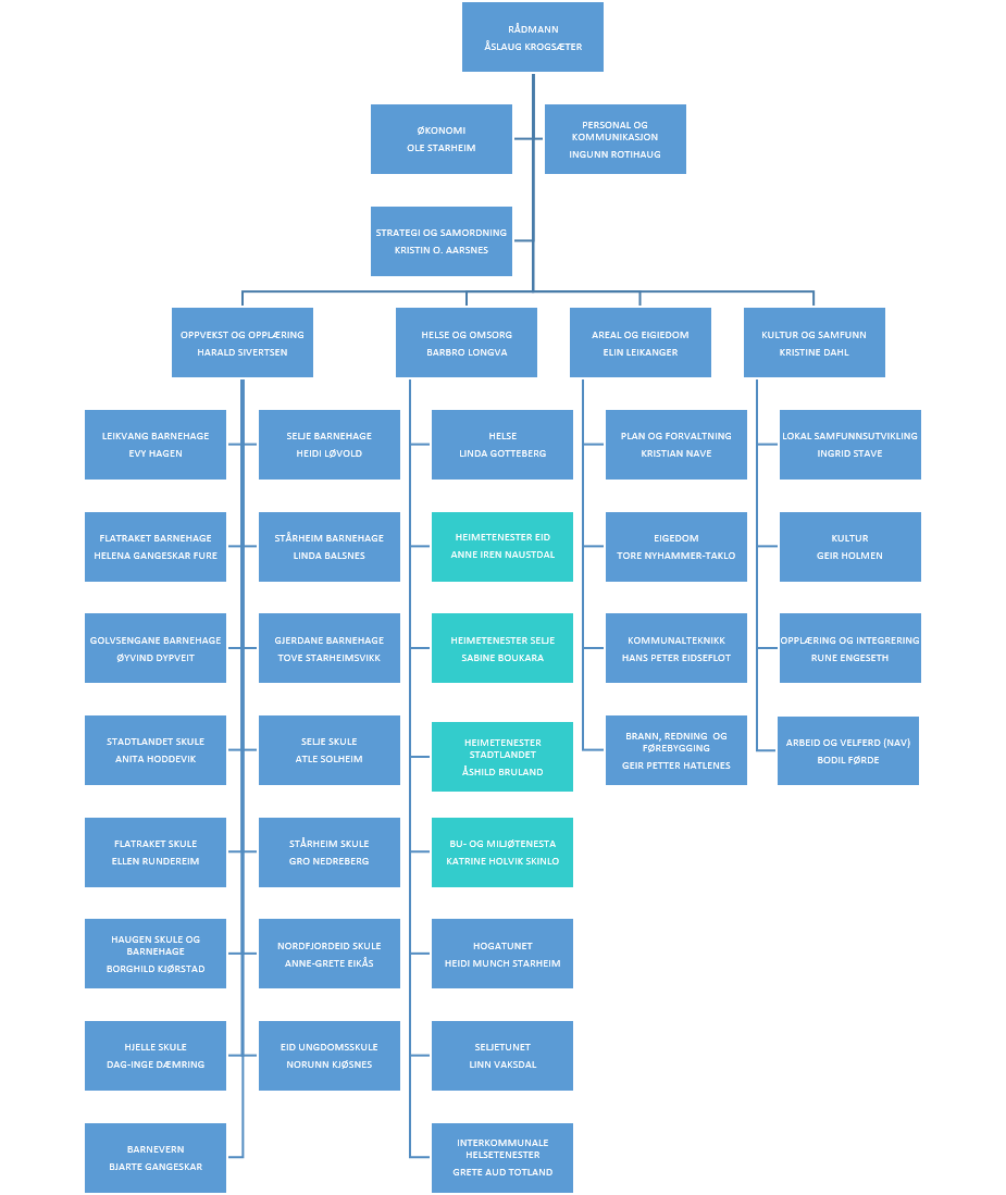 Organisasjonskart Stad kommune - Stad 2020