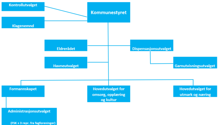 Politiske organisering i Tana kommune 2019-2023 (1)_700x400.png