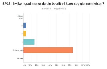 75 prosent