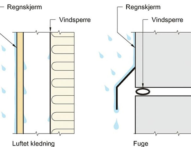 Et varmere klima med mer nedbør og slagregn krever bedre klimatilpasning av luftede kledninger. Ill.: Byggforskserien<br /><br />