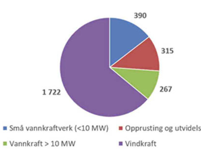 Kraftproduksjon ferdigstilt i 2018 i GWh per teknologi. Kilde: NVE