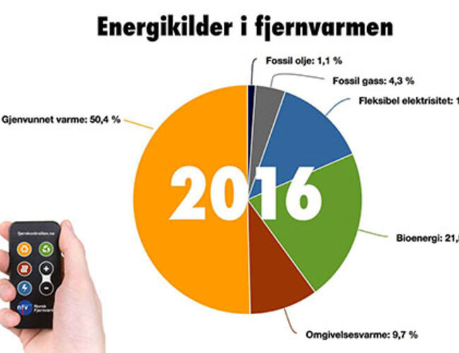 Gjenvunnet varme er den største kilden til fjernvarme i Norge. Illustrasjon: fjernkontrollen.no