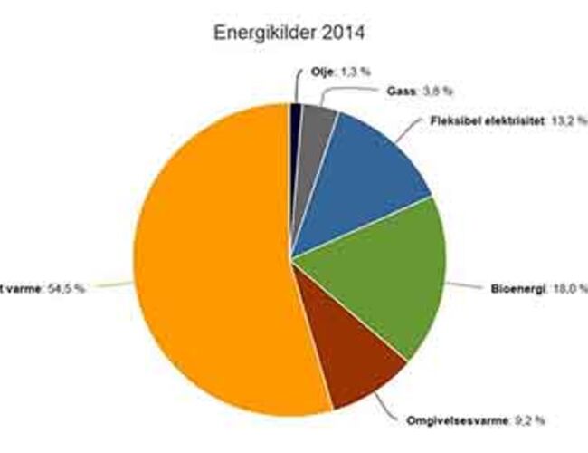 Figuren viser den nasjonale fordelingen på energikilder i fjernvarmen for 2014. Kilde: Fjernkontrollen/Norsk fjernvarme