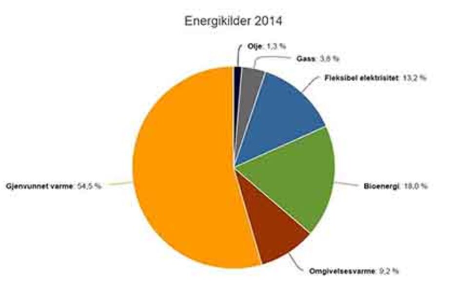 Figuren viser den nasjonale fordelingen på energikilder i fjernvarmen for 2014. Kilde: Fjernkontrollen/Norsk fjernvarme