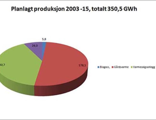 Figuren viser produksjon av biovarme fra tidenes morgen for bioenergiprogrammet, fordelt på varmesalg, gardsvarme, veksthus og biogass. Kilde: Innovasjon Norge