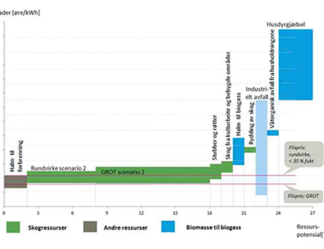 Kilde: Rapporten - Bioenergi i Norge