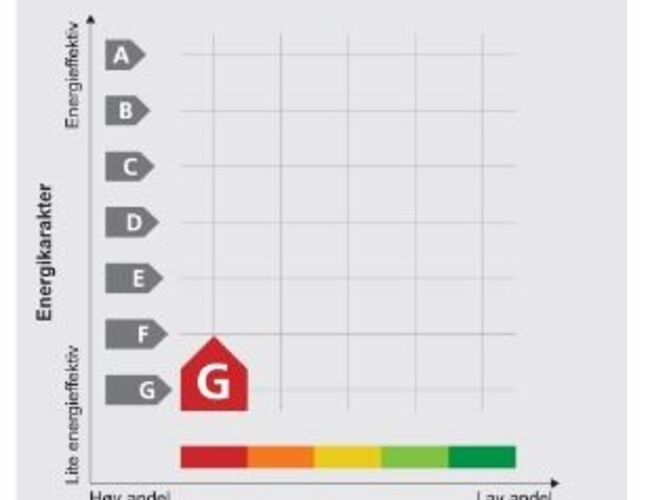 Energimerket består av en energikarakter og en oppvarmingskarakter (Illustrasjon: Enova).