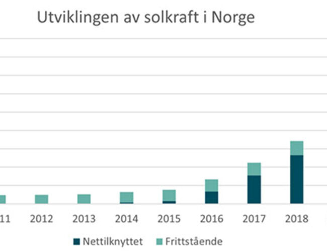 Utviklingen av installert effekt for solkraft i Norge. Kilde: NVE, Multiconsult, SSB og Elhub