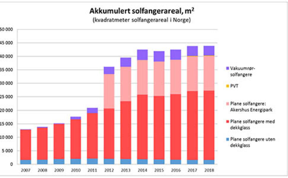 Figuren viser utviklingen i bruk av væskebaserte solfangere i Norge i perioden 2007–2018. Tallene for perioden 2007–2014 er innhentet av Asplan Viak og Norsk Solenergiforening. Kilde: Solenergiklyngen