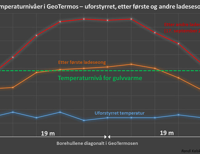 Temperaturnivåer i GeoTermosen i Drammen. Kilde: Randi Kalskin Ramstad/Asplan Viak   