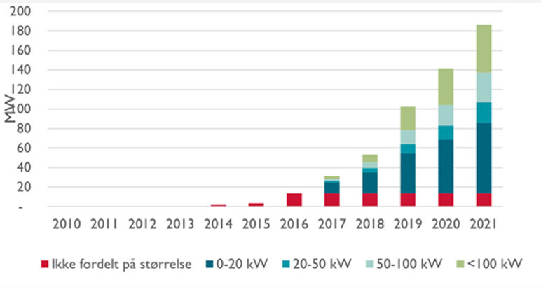 Solkraftproduksjon-utvilking-2022-nve.jpg