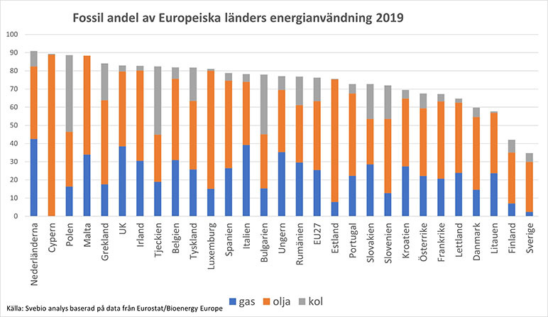 Swebio-andel-av-euroepiske-lands-energiforbruk.jpg