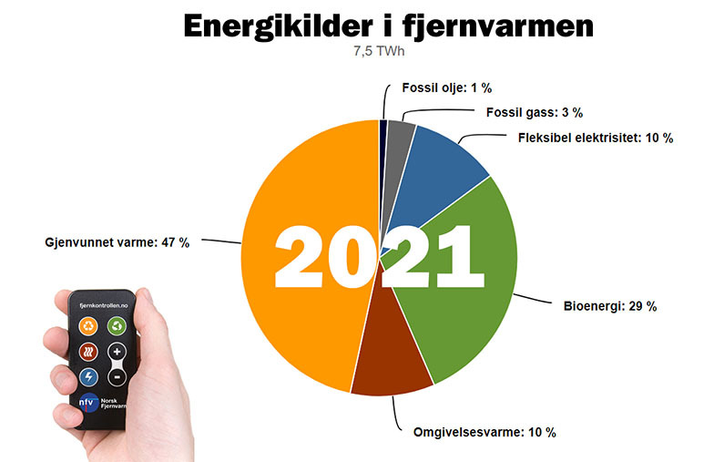Energikildene brukt i fjernvarmen i 2021. Kilde_ fjernkontrollen.no.jpg