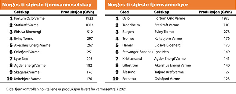 Norges største selskap og byer innen fjernvarme 2021 Kilde_fjernkontrollen.no.jpg
