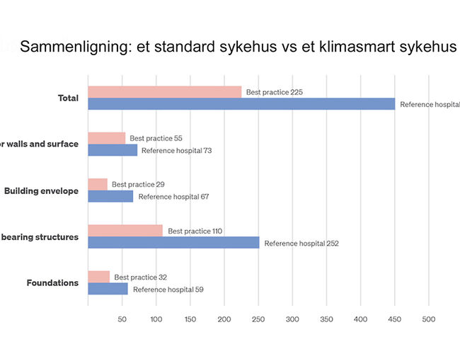 Figuren viser forskjell i CO2-utslipp mellom et standard skandinavisk sykehus og et fiktivt, optimalt klimasmart sykehus. Kilde: Link Arkitektur