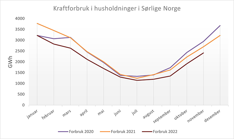 Kraftforbruk husholdninger i sørlige norge nve[1].jpg