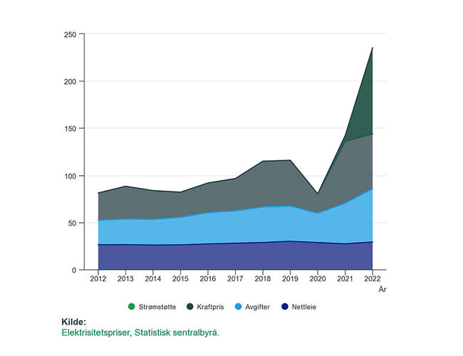 Elektrisitetspris, nettleie, avgifter og strømstøtte for husholdninger. Øre/kWh. Kilde: SSB