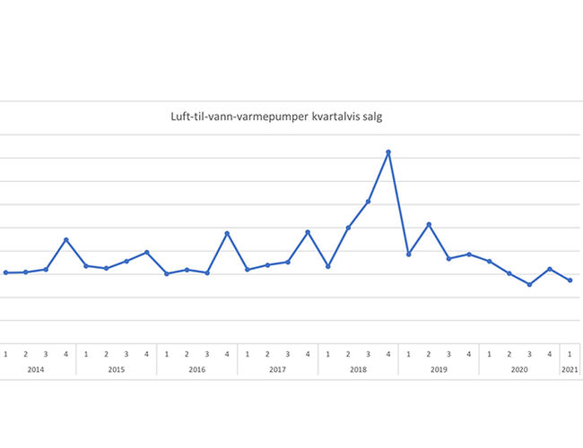 Kvartalsvis salg av luft-til-vann-varmepumper. Kilde: Prognosesenteret/Novap