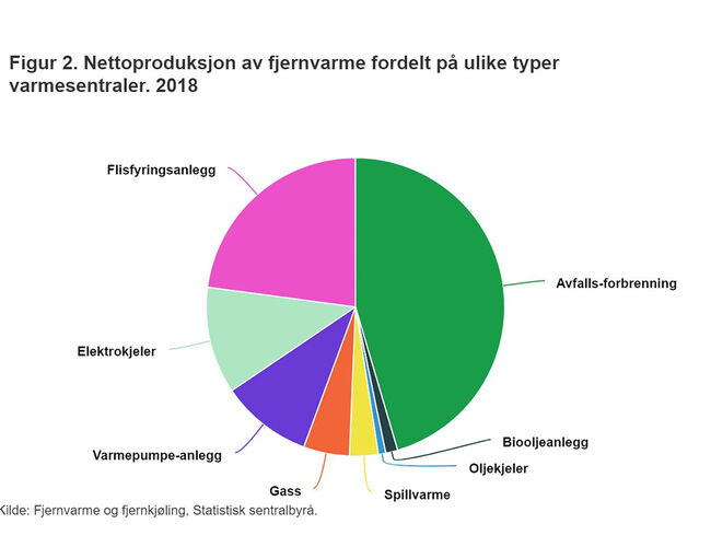 Fjernvarme_2018fordelt_påvarmesentraler_org-ssb