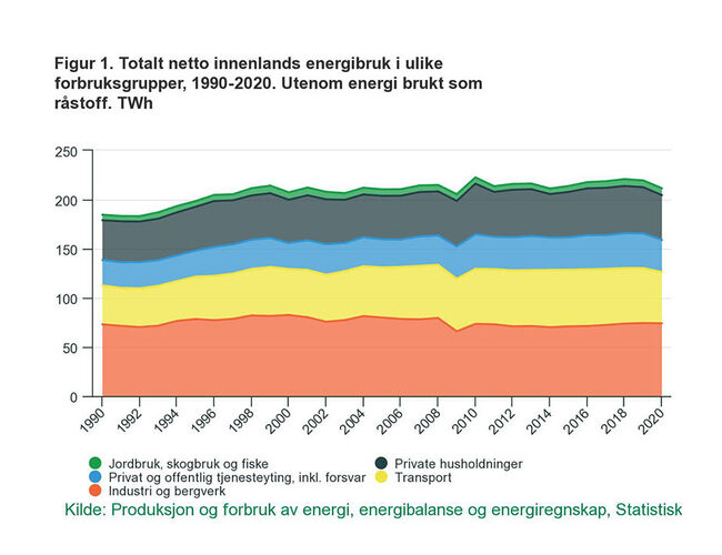 SSB_Total_netto_innenlands_energibruk_2020