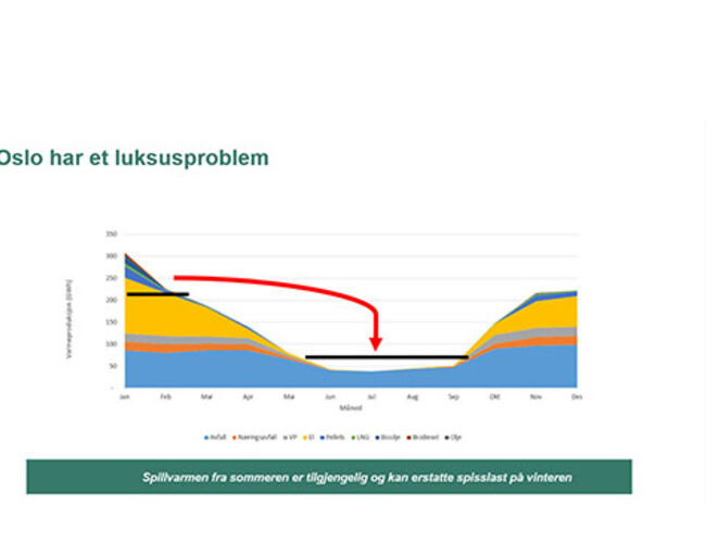 I Oslo er det cirka 150 GWh energi som går tapt i forbindelse med avfallsforbrenningen hvert år. Illustrasjon: Fortum Oslo Varme