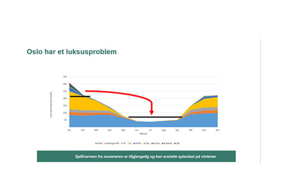 I Oslo er det cirka 150 GWh energi som går tapt i forbindelse med avfallsforbrenningen hvert år. Illustrasjon: Fortum Oslo Varme