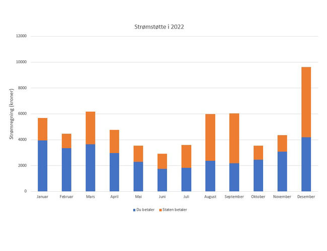 Grafen viser  kor mykje av straumrekning straumstøtta dekt i 2022. Foto: Olje- og energidepartementet