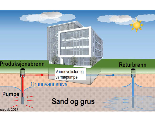 Energi fra oppumpet grunnvann. Skisse: Stipendiat Sondre Gjengedal, NTNU