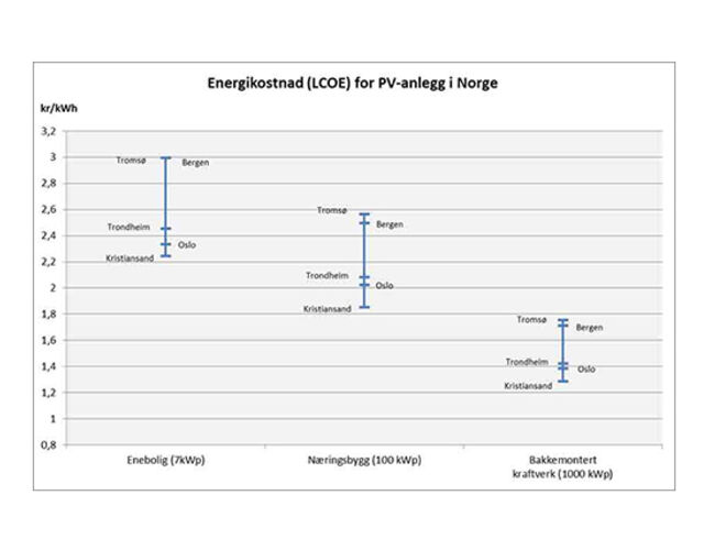 Kilde: Multiconsult
